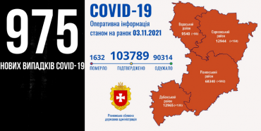 На Рівненщині за добу – 975 хворих на Сovid-19, 14 людей померли